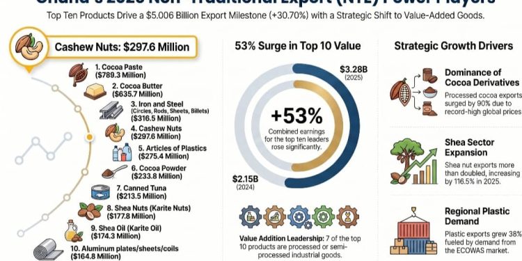 Ghana’s Export Diversification Drive Delivers .28 Billion Breakthrough