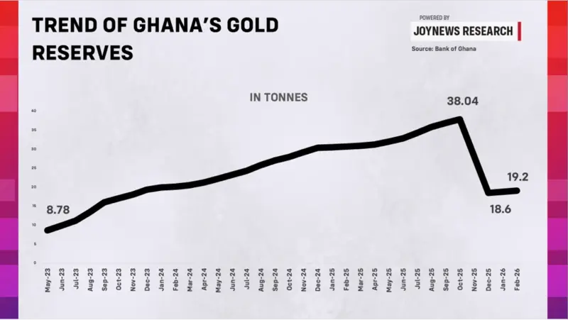 Analysis: Why the Bank of Ghana sold half its gold reserves