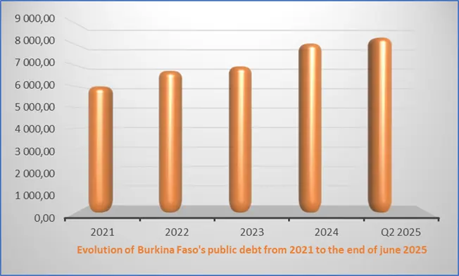 Burkina Faso increases debt, dependence on foreign aid despite sovereignty rhetoric