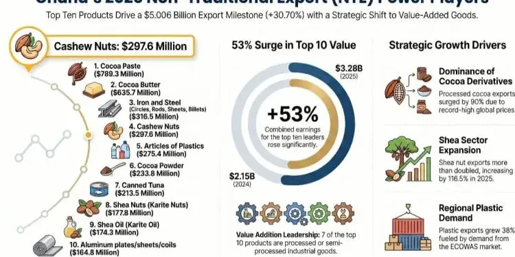 Ghana's top 10 Non-Traditional Exports skyrocket to $3.28bn