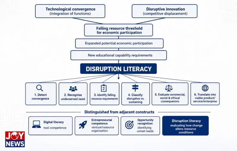 Technological convergence, disruptive innovation and the future of youth education in Ghana