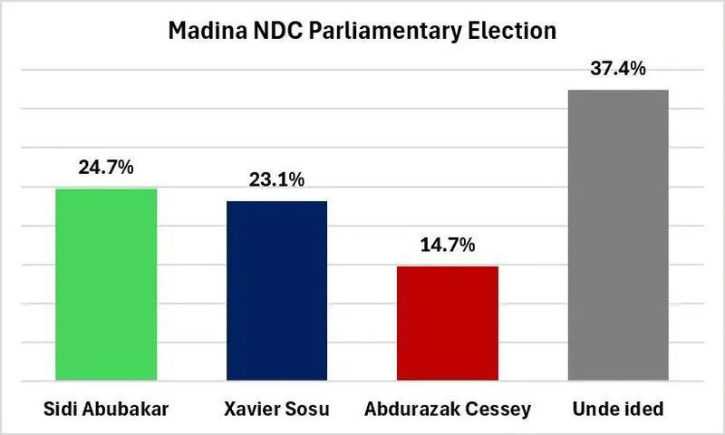 Siidi Abubakar campaign rejects Madina NDC poll, questions Mussah Dankwah's neutrality