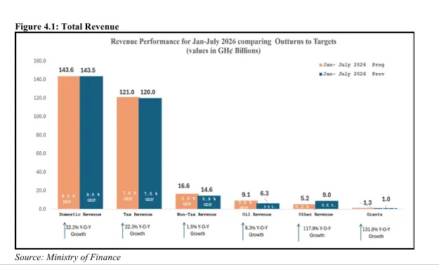 Total revenue & grants stood at GH¢144.5bn in July 2026, slightly below target - BoG